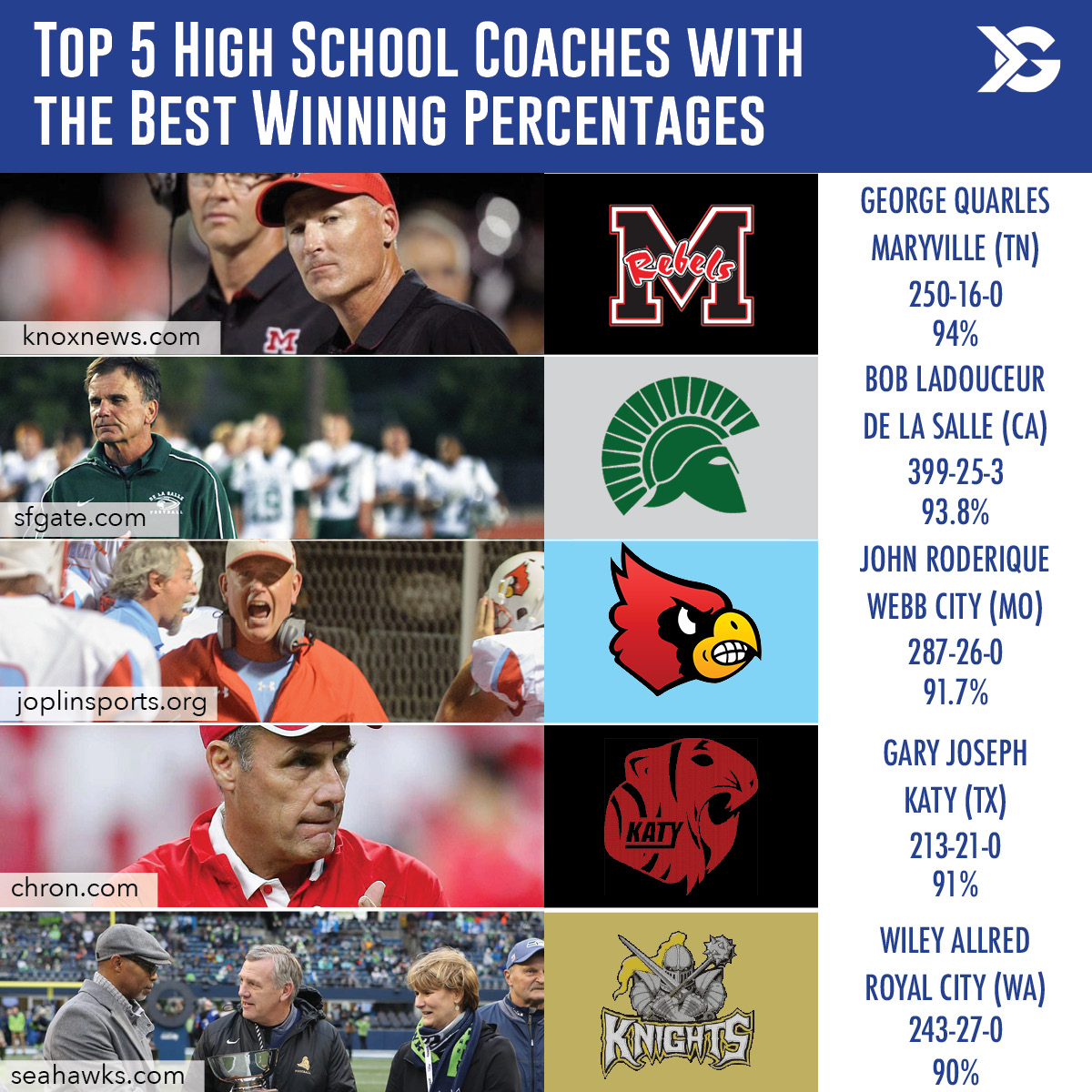 Top 5 High School Coaches with the Best Winning Percentages - ITG Next