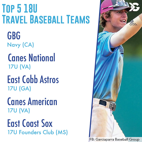 Top 5 18U Travel Baseball Teams According To Perfect Game ITG Next