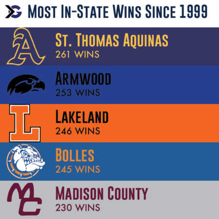 Most In-State Wins in Florida Since 1999 - ITG Next
