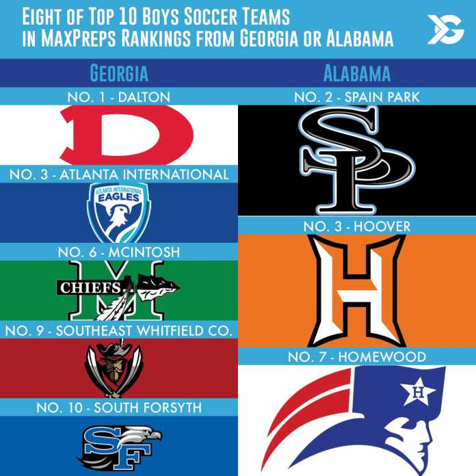 Eight of Top 10 Boys Soccer Teams in MaxPreps Rankings from Georgia or ...