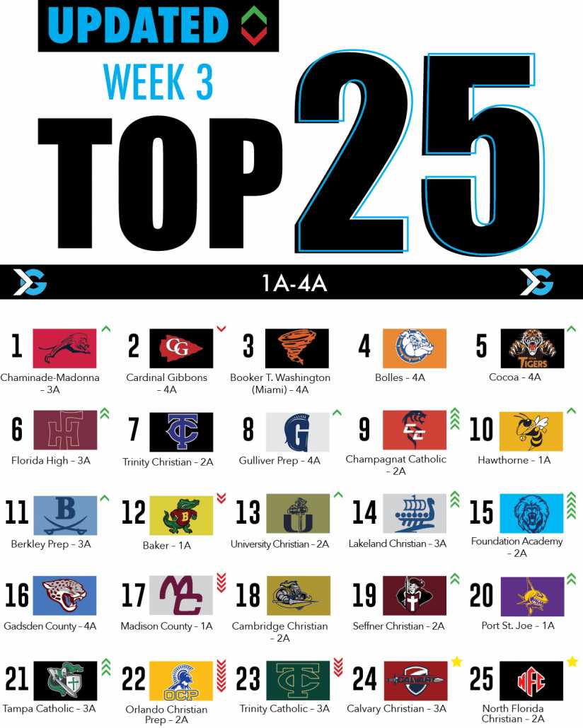 Florida High School Football Rankings Week 3 ITG Next
