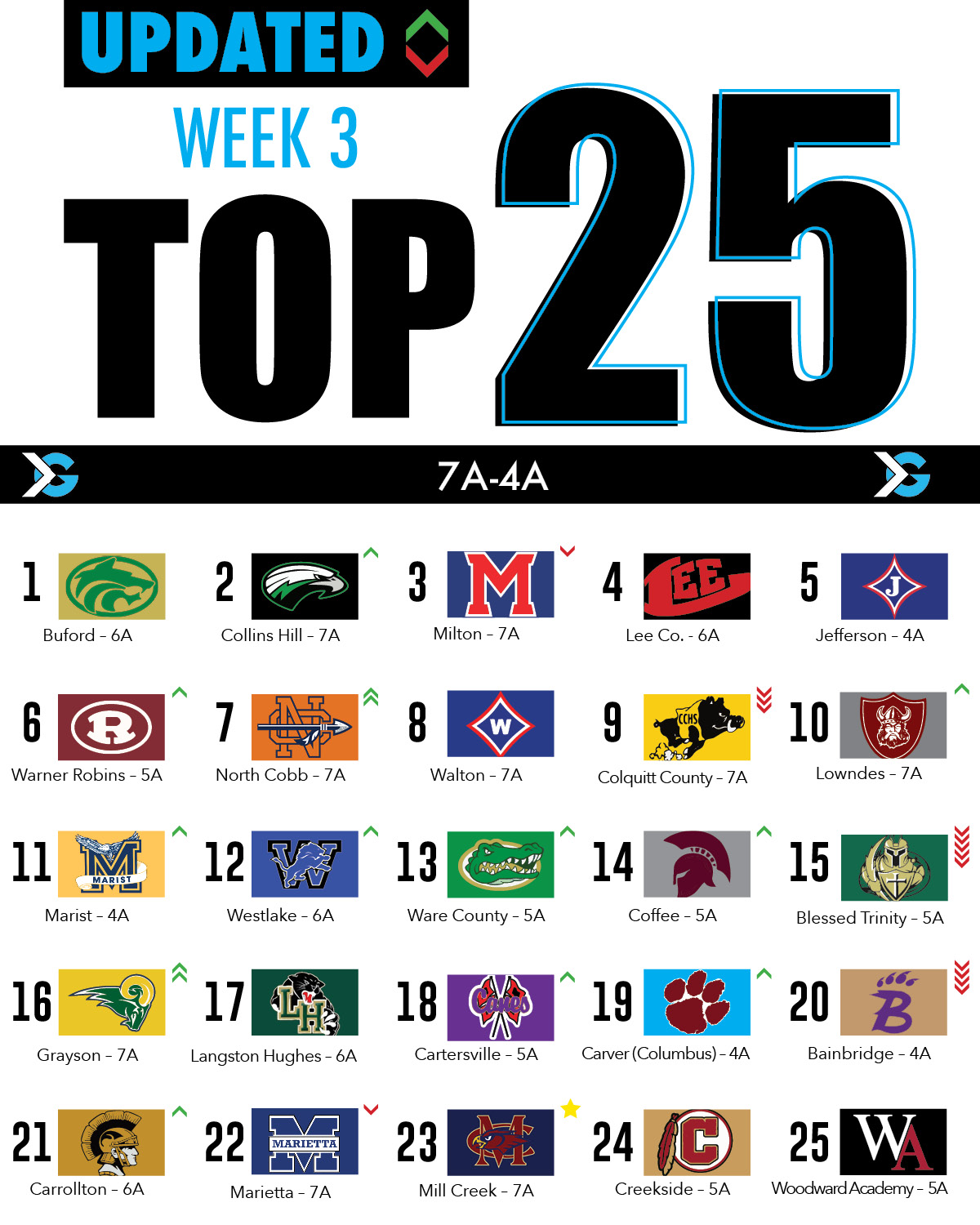 College football rankings: Week 3, 2021