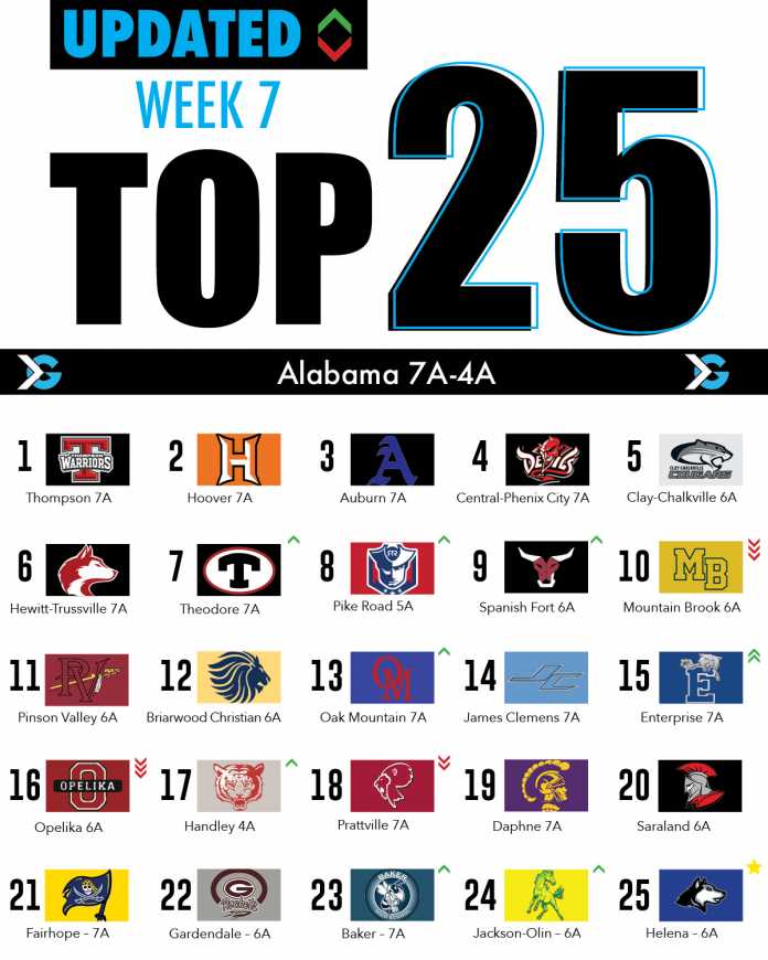 Alabama High School Football Rankings Week 7 ITG Next
