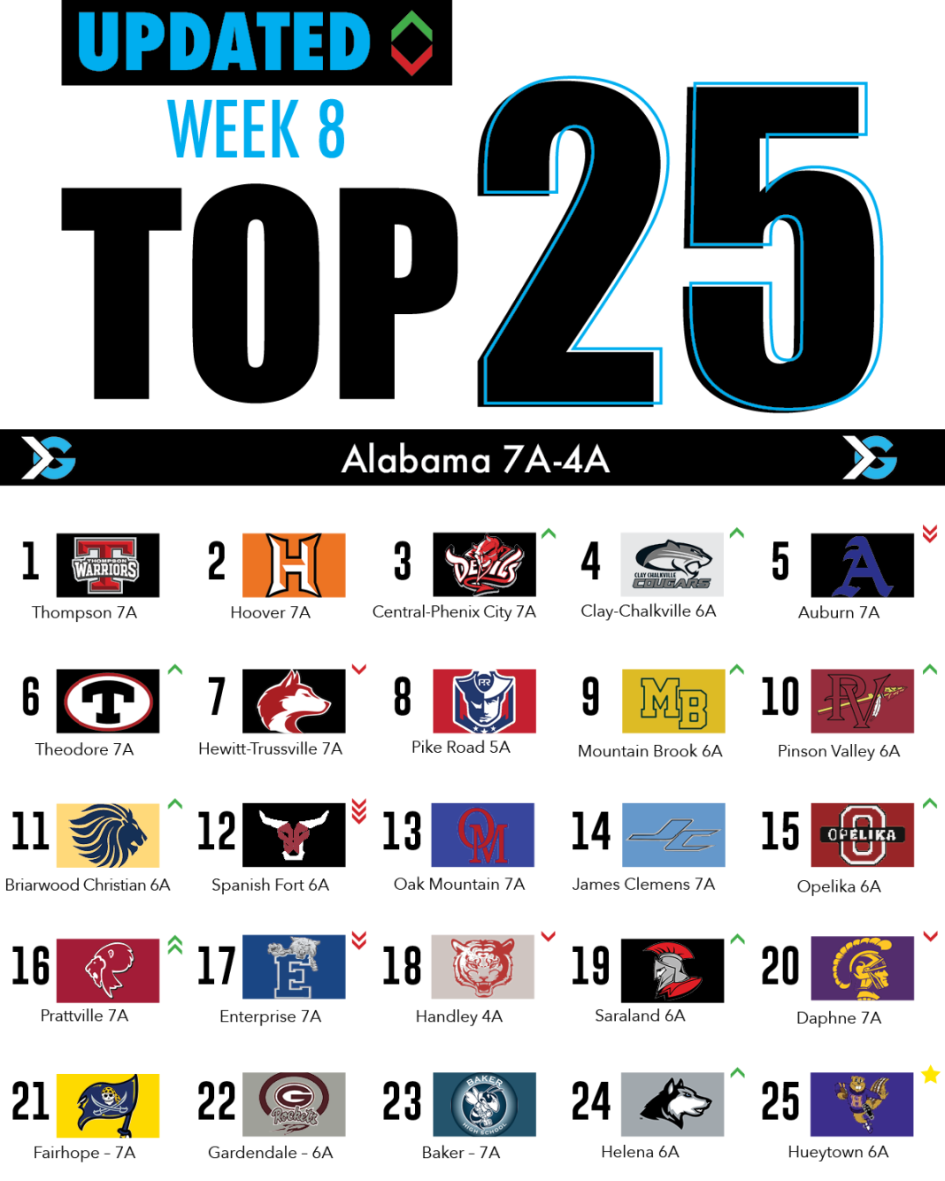 Alabama High School Football Rankings Week 8 ITG Next