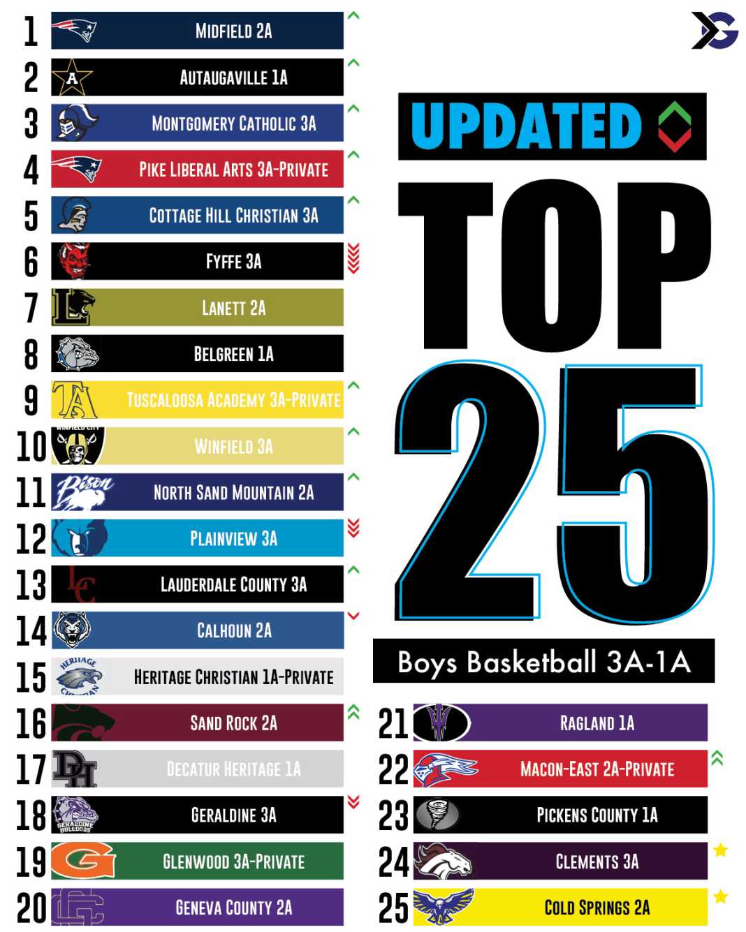 Alabama High School Boys Basketball Rankings - ITG Next