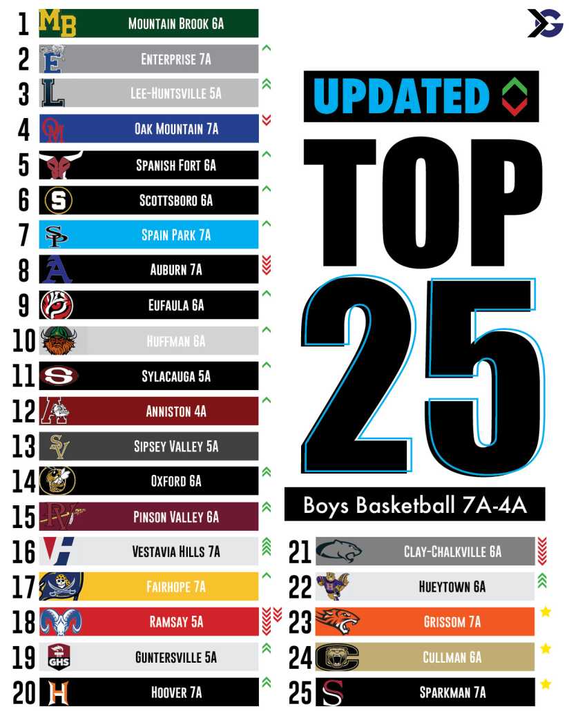 Alabama High School Boys Basketball Rankings ITG Next