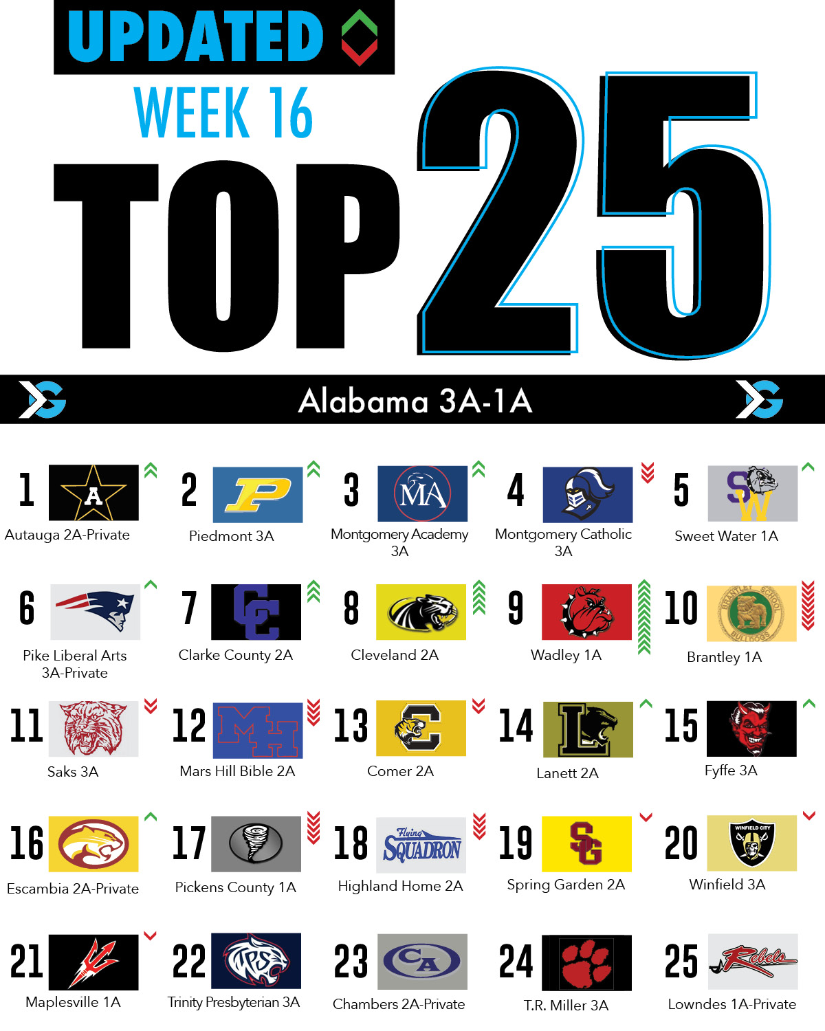 Alabama High School Football Rankings State Championship ITG Next