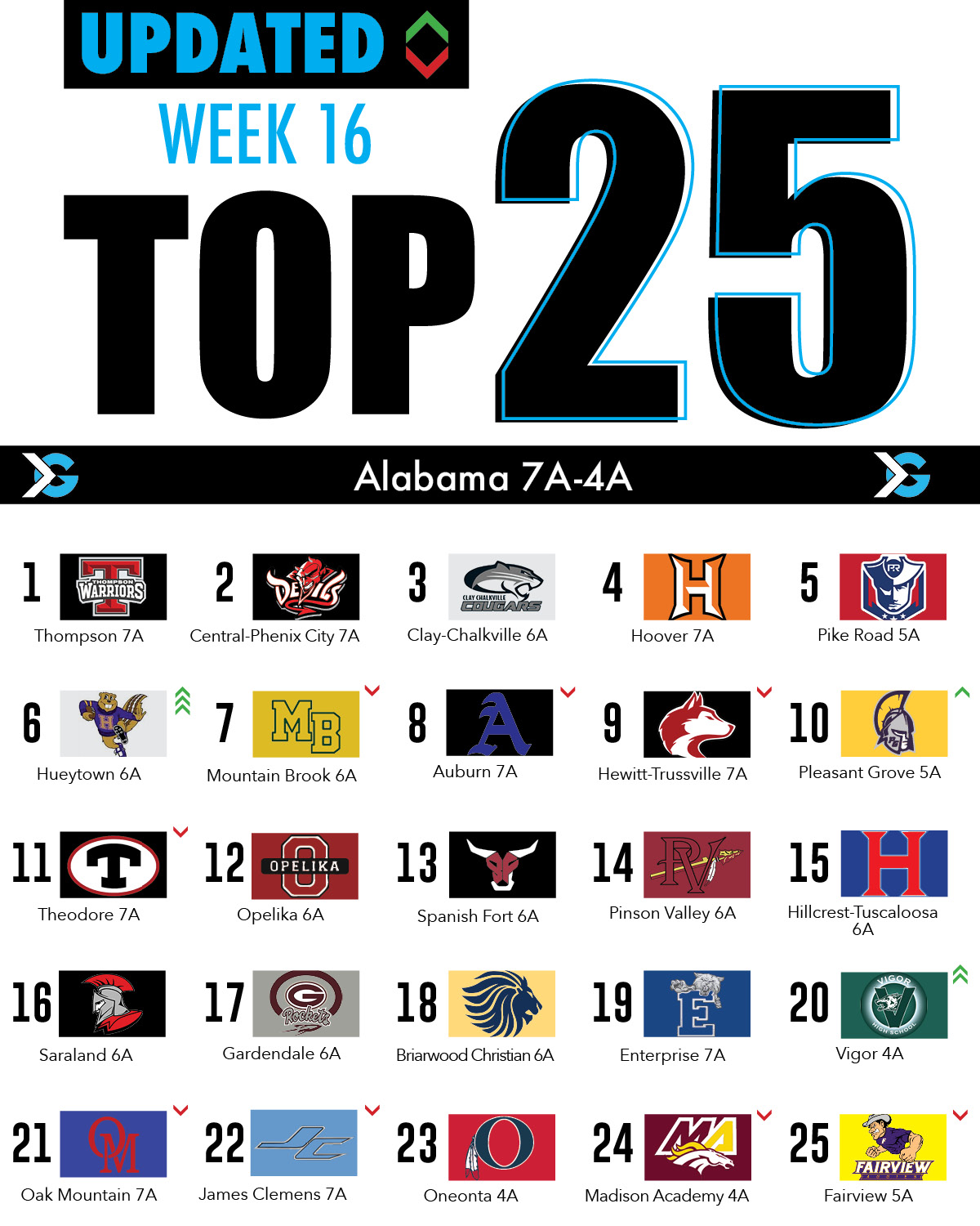 Alabama High School Football Rankings State Championship ITG Next