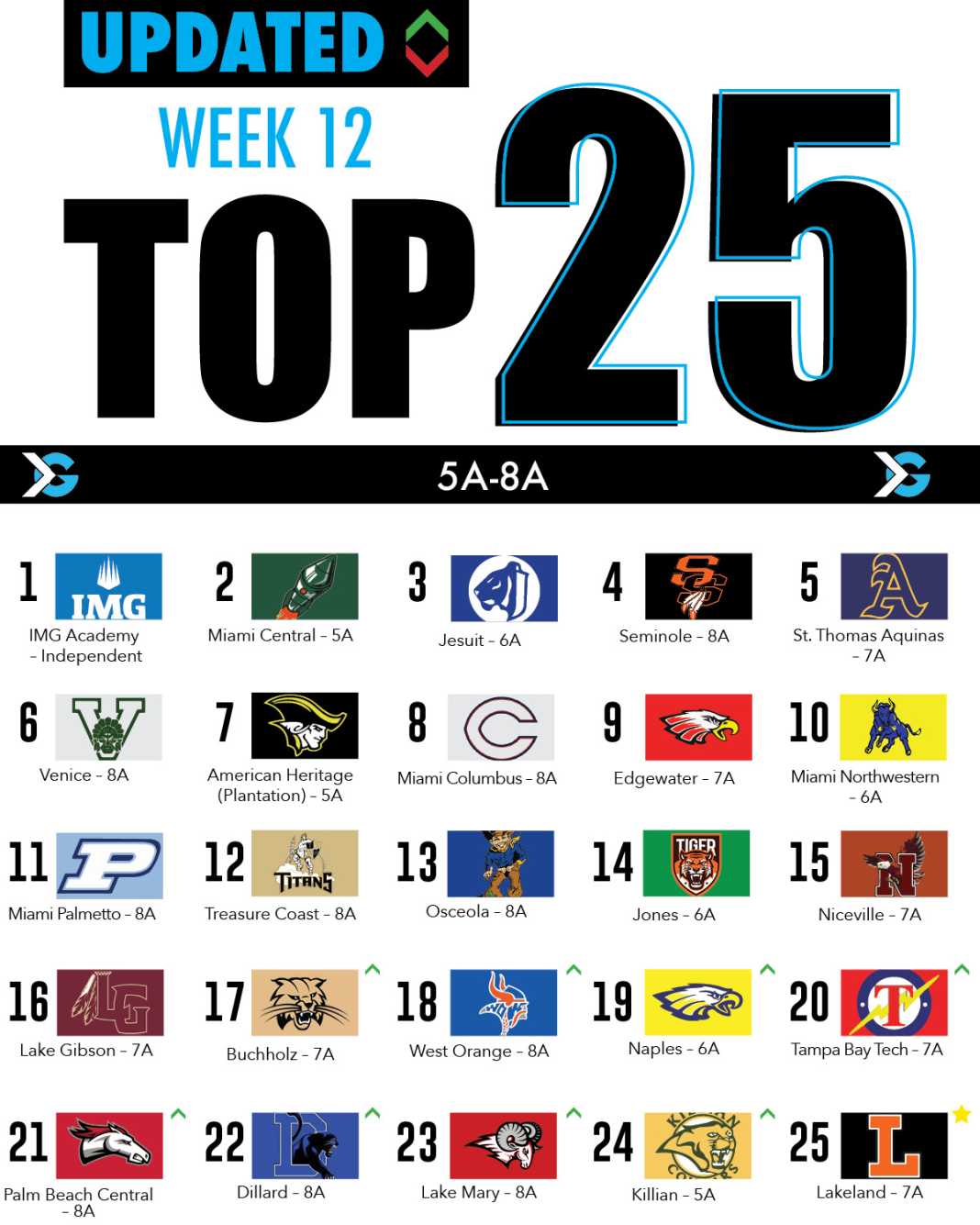 Florida High School Football Rankings Week 12 ITG Next