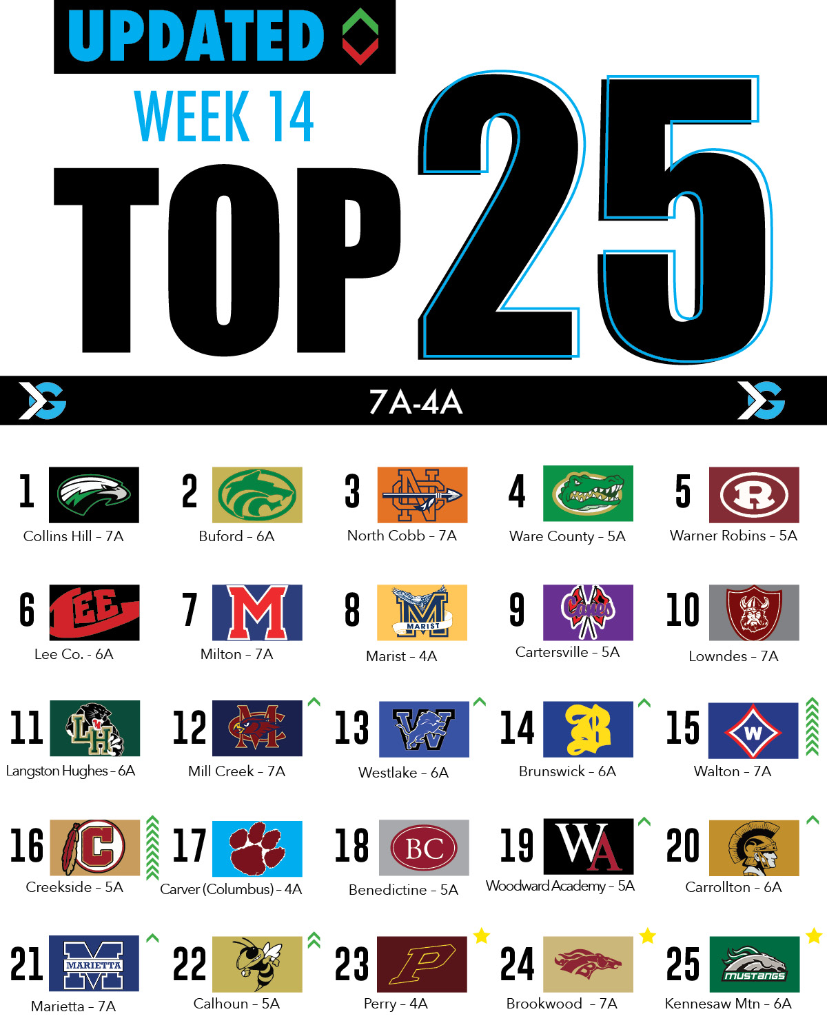 SEC Football: New AP Top 25 Poll sees a shift in the Top 4
