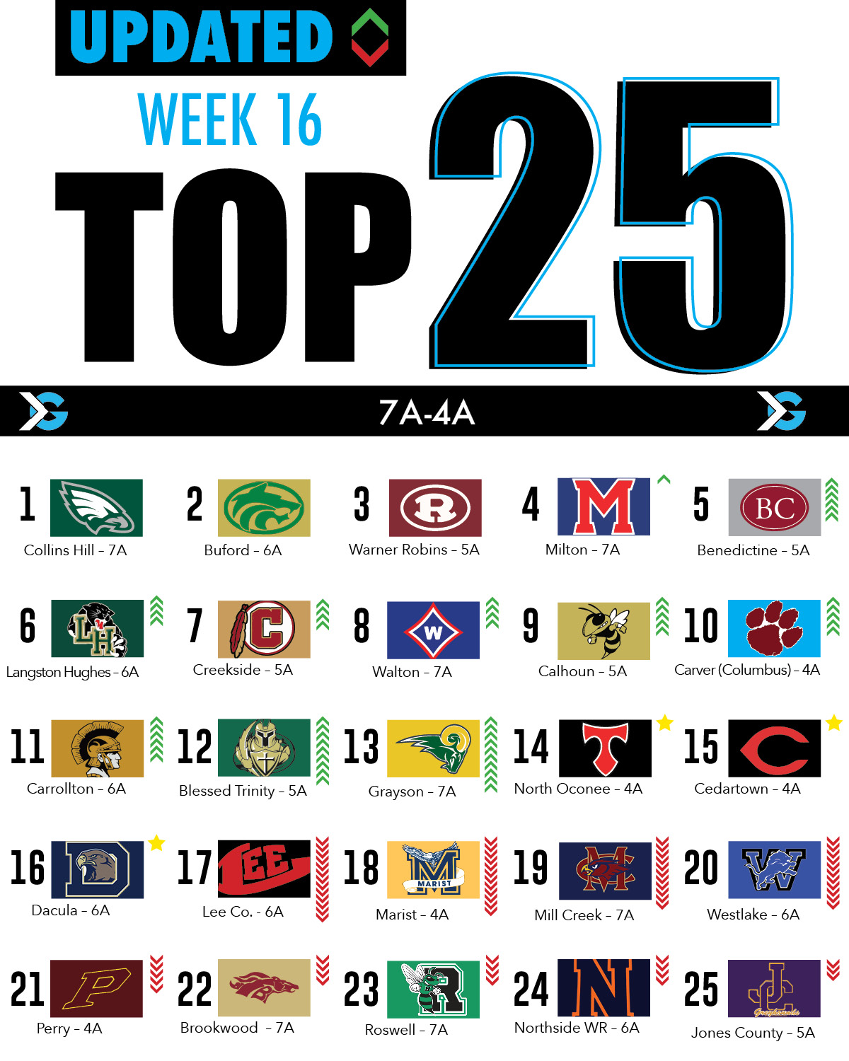 Top 25 Georgia High School Football Rankings Semifinals ITG Next