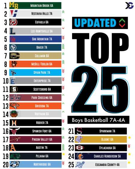 Alabama High School Boys Basketball Rankings: Updated - ITG Next