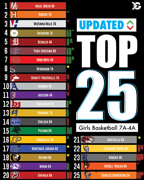 Updated Top 25 Girls Basketball Rankings 