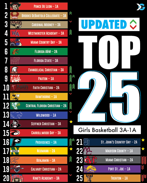 Updated Top 25 Girls Basketball 3A-1A