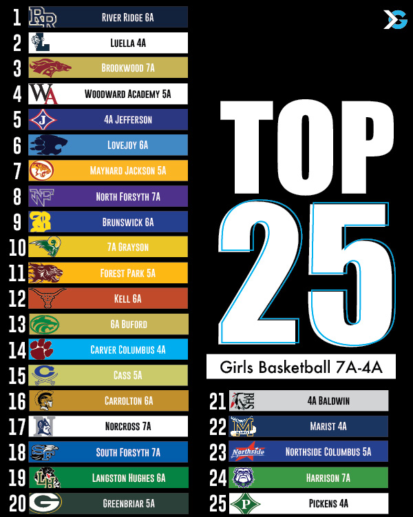 Top 25 Girls Basketball 7A-4A
