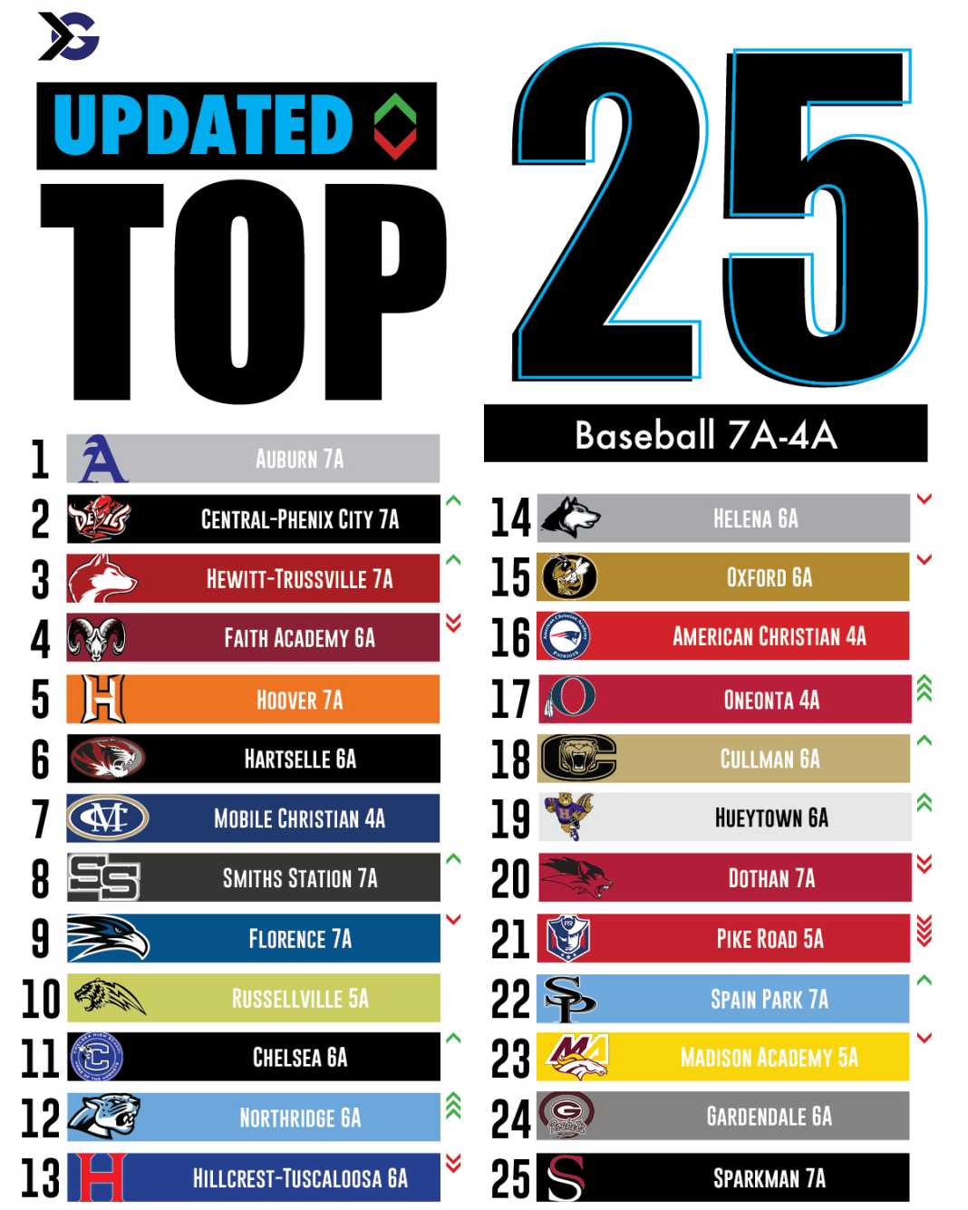 Alabama High School Baseball Rankings: Top 25 - ITG Next