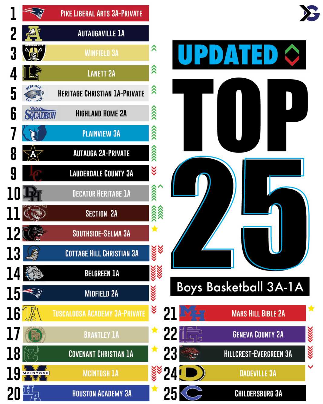 Alabama High School Boys Basketball Rankings Updated ITG Next