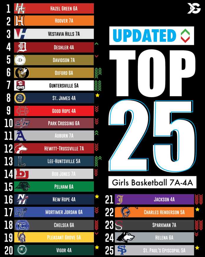 Updated Alabama High School Girls Basketball Rankings ITG Next