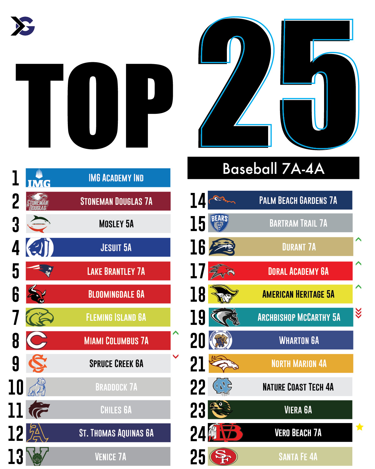 Florida High School Baseball Rankings