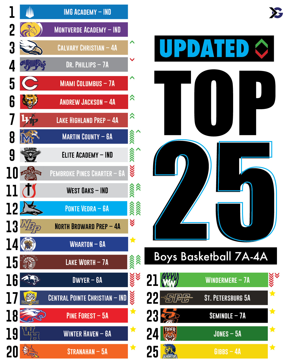 Florida High School Boys Basketball Rankings Updated ITG Next