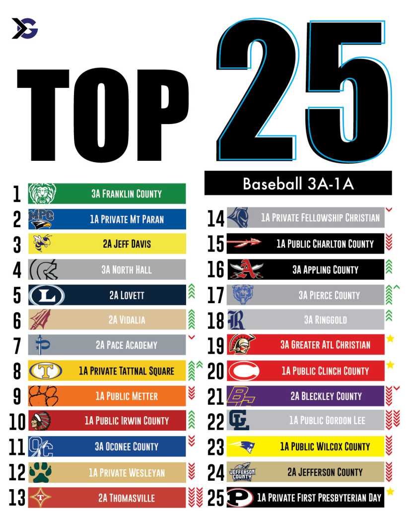 High School Baseball Top 25 Rankings ITG Next