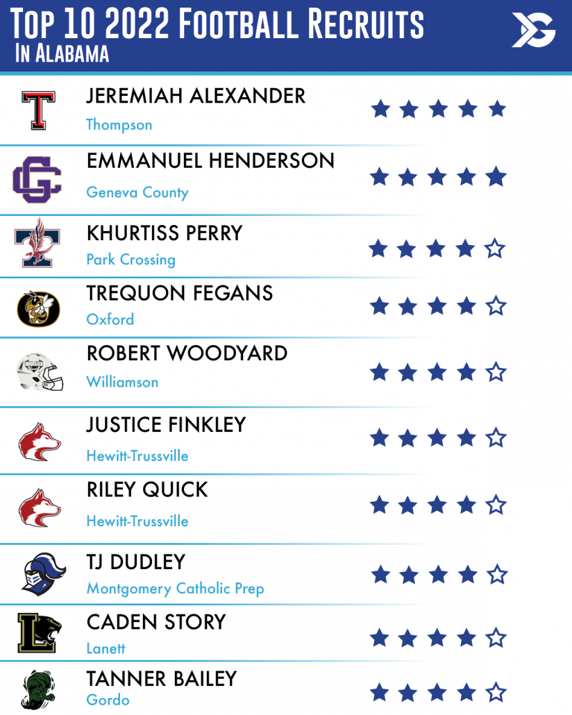 The Top 10 2022 Football Recruits in Alabama ITG Next